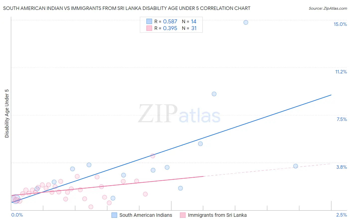 South American Indian vs Immigrants from Sri Lanka Disability Age Under 5