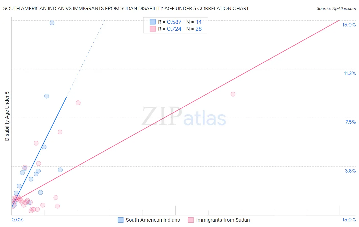 South American Indian vs Immigrants from Sudan Disability Age Under 5