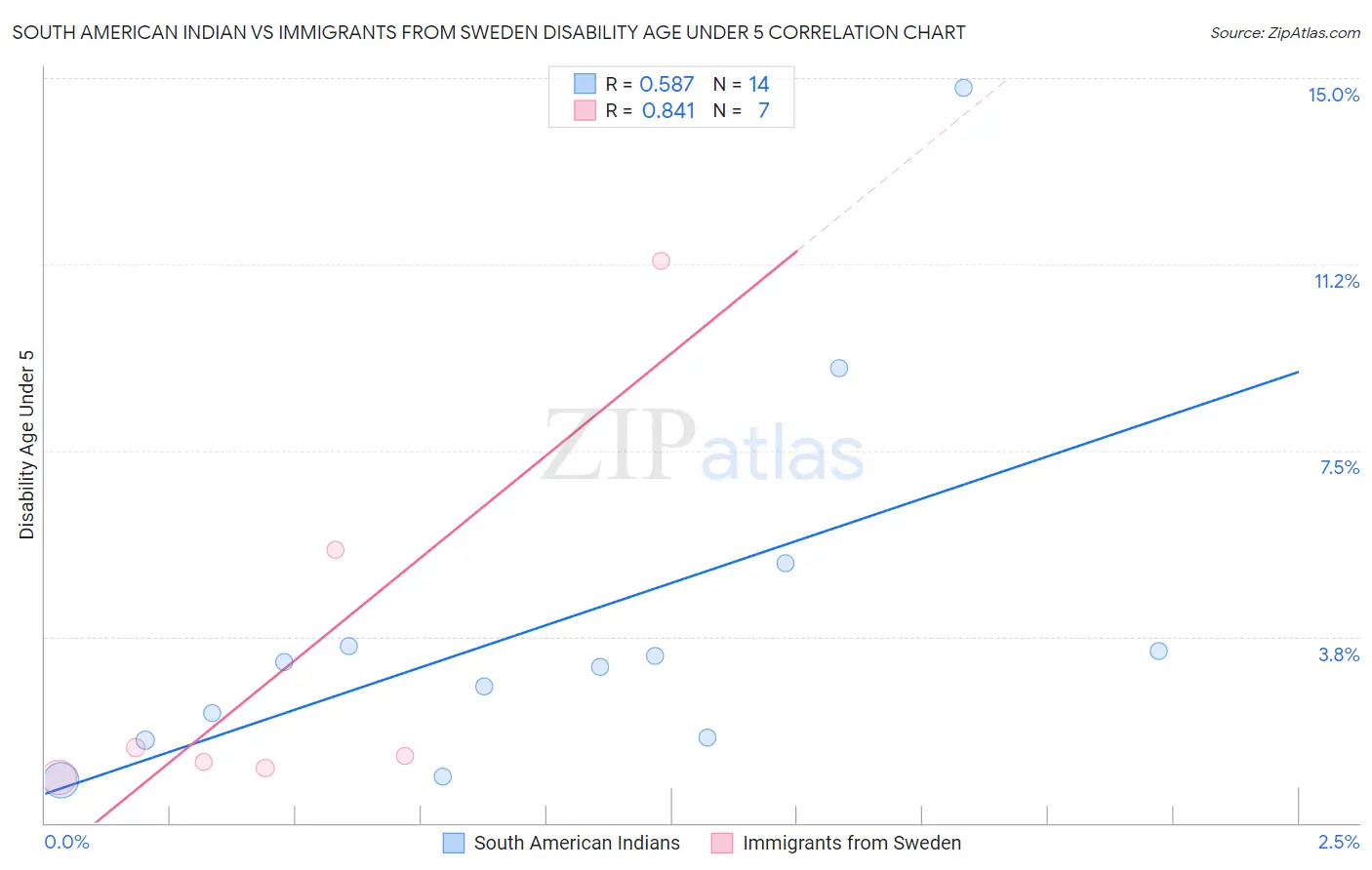 South American Indian vs Immigrants from Sweden Disability Age Under 5