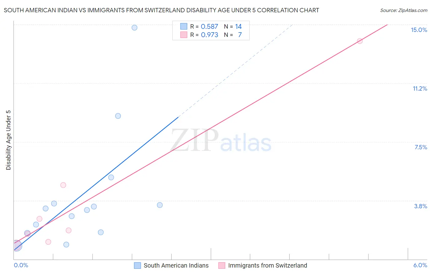 South American Indian vs Immigrants from Switzerland Disability Age Under 5