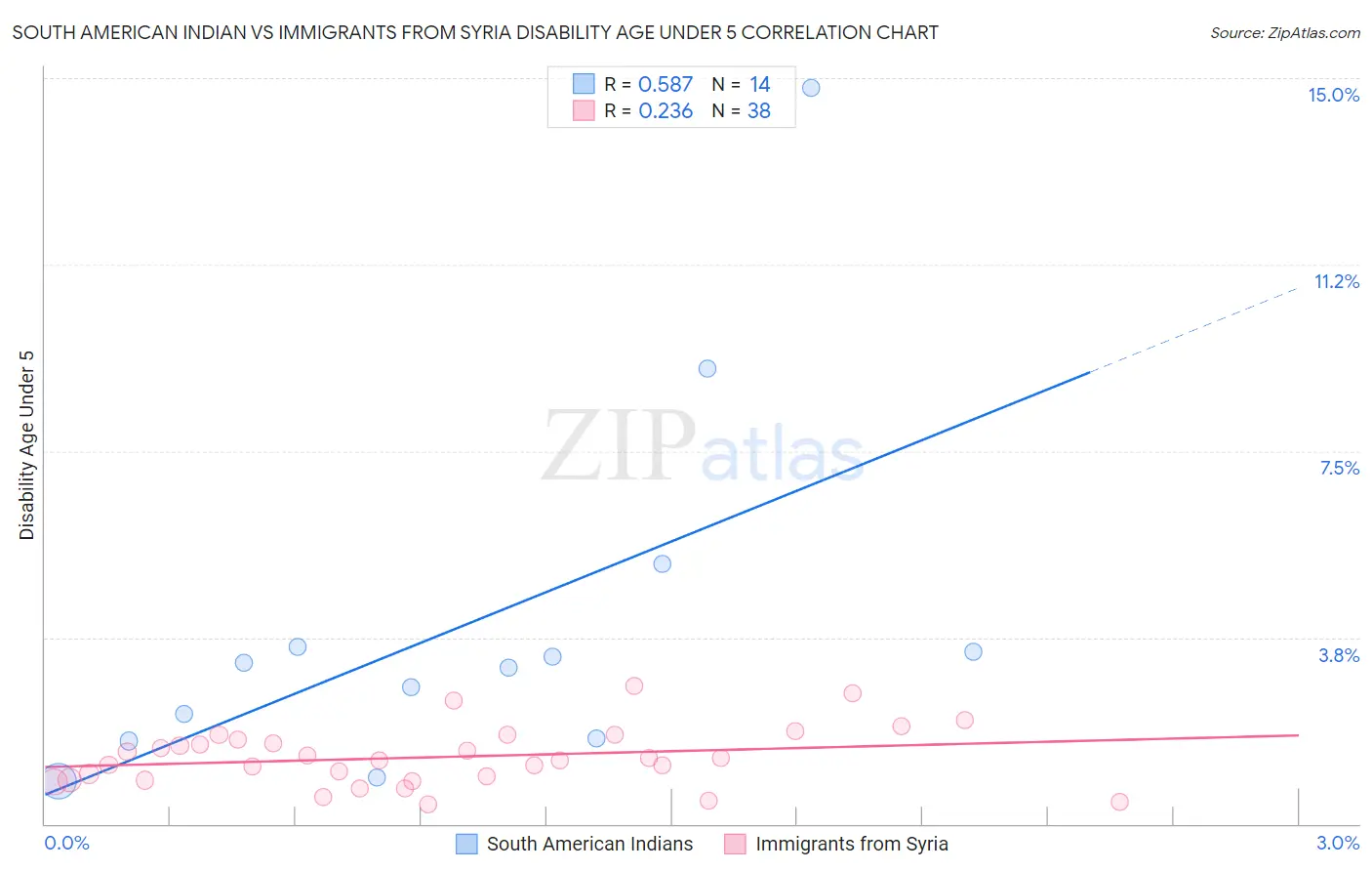 South American Indian vs Immigrants from Syria Disability Age Under 5