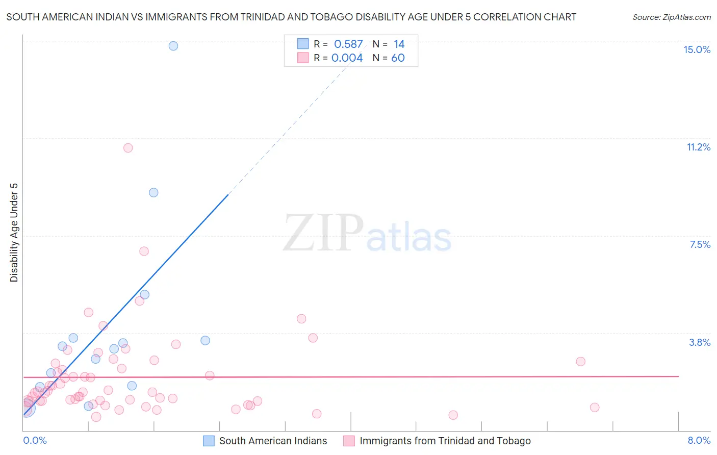 South American Indian vs Immigrants from Trinidad and Tobago Disability Age Under 5