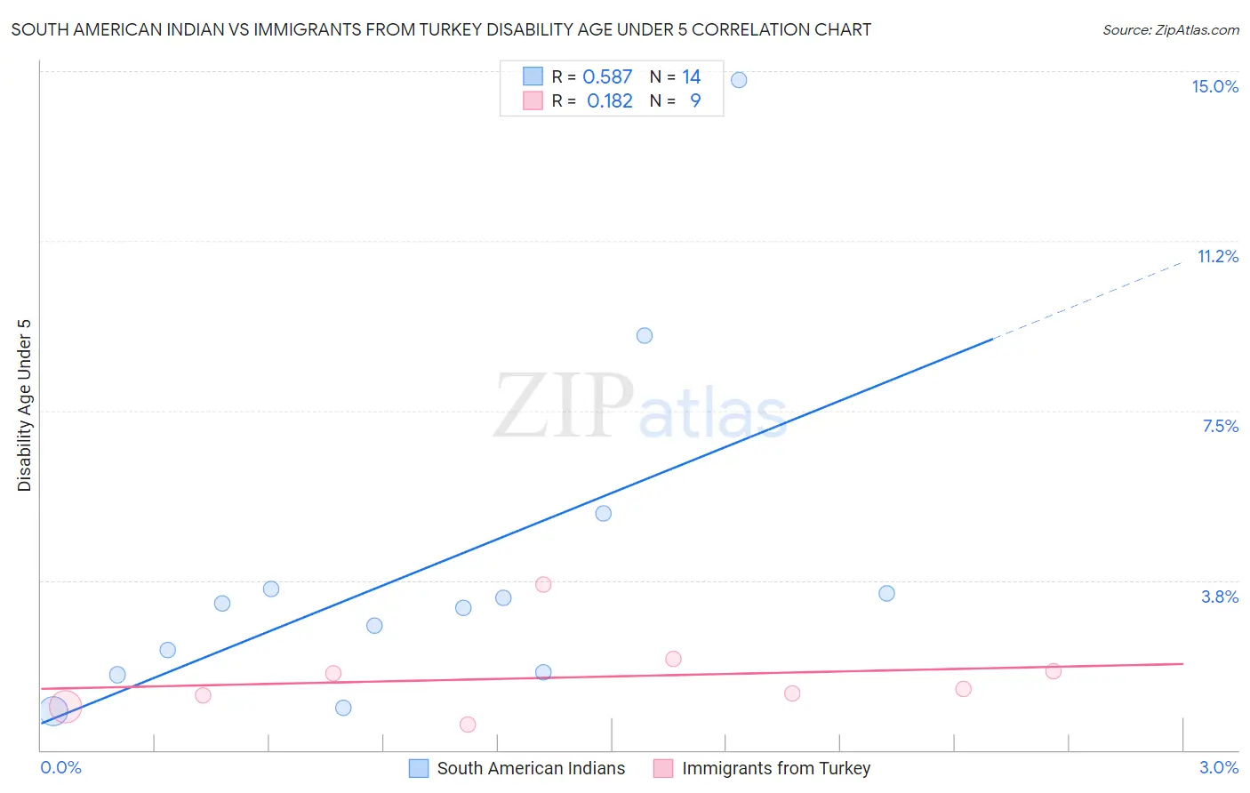 South American Indian vs Immigrants from Turkey Disability Age Under 5