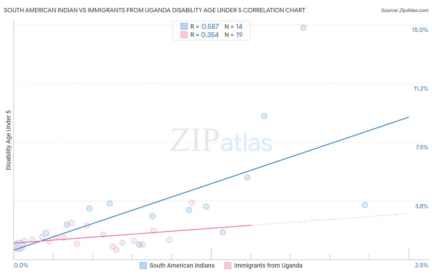 South American Indian vs Immigrants from Uganda Disability Age Under 5