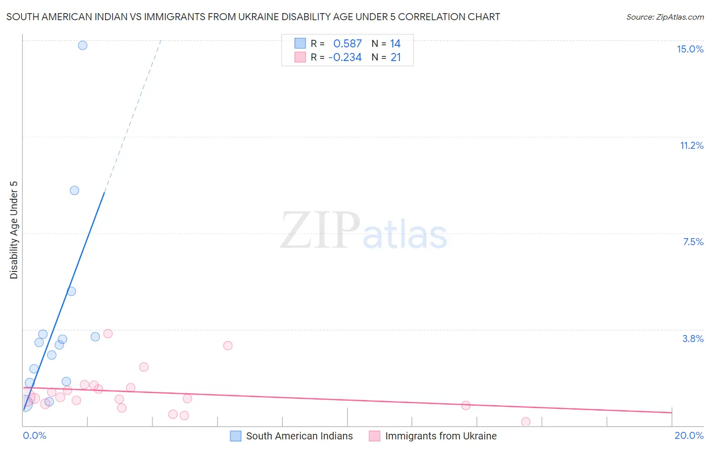 South American Indian vs Immigrants from Ukraine Disability Age Under 5
