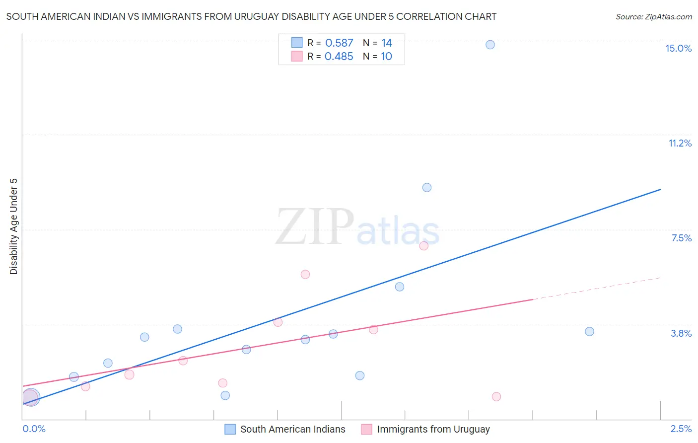 South American Indian vs Immigrants from Uruguay Disability Age Under 5