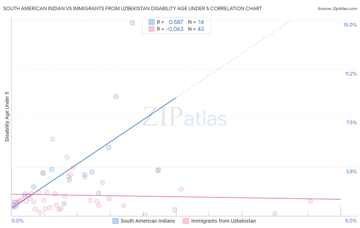 South American Indian vs Immigrants from Uzbekistan Disability Age Under 5