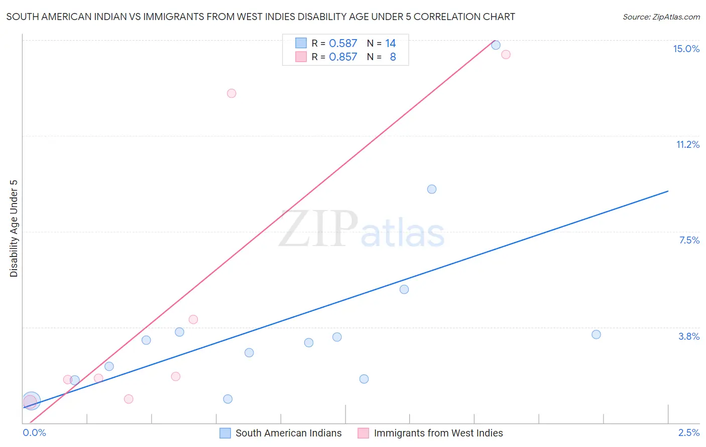 South American Indian vs Immigrants from West Indies Disability Age Under 5