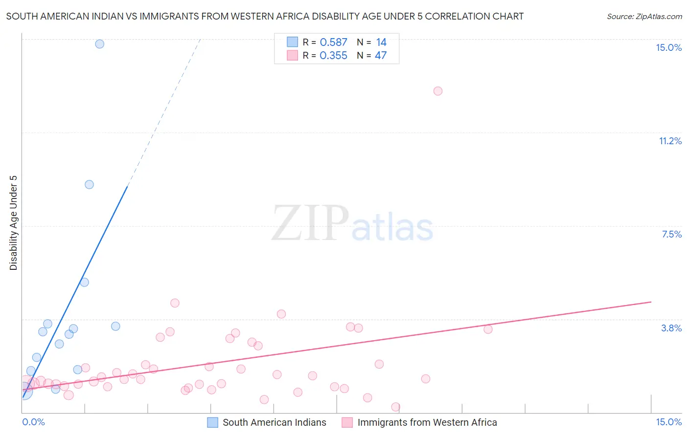 South American Indian vs Immigrants from Western Africa Disability Age Under 5
