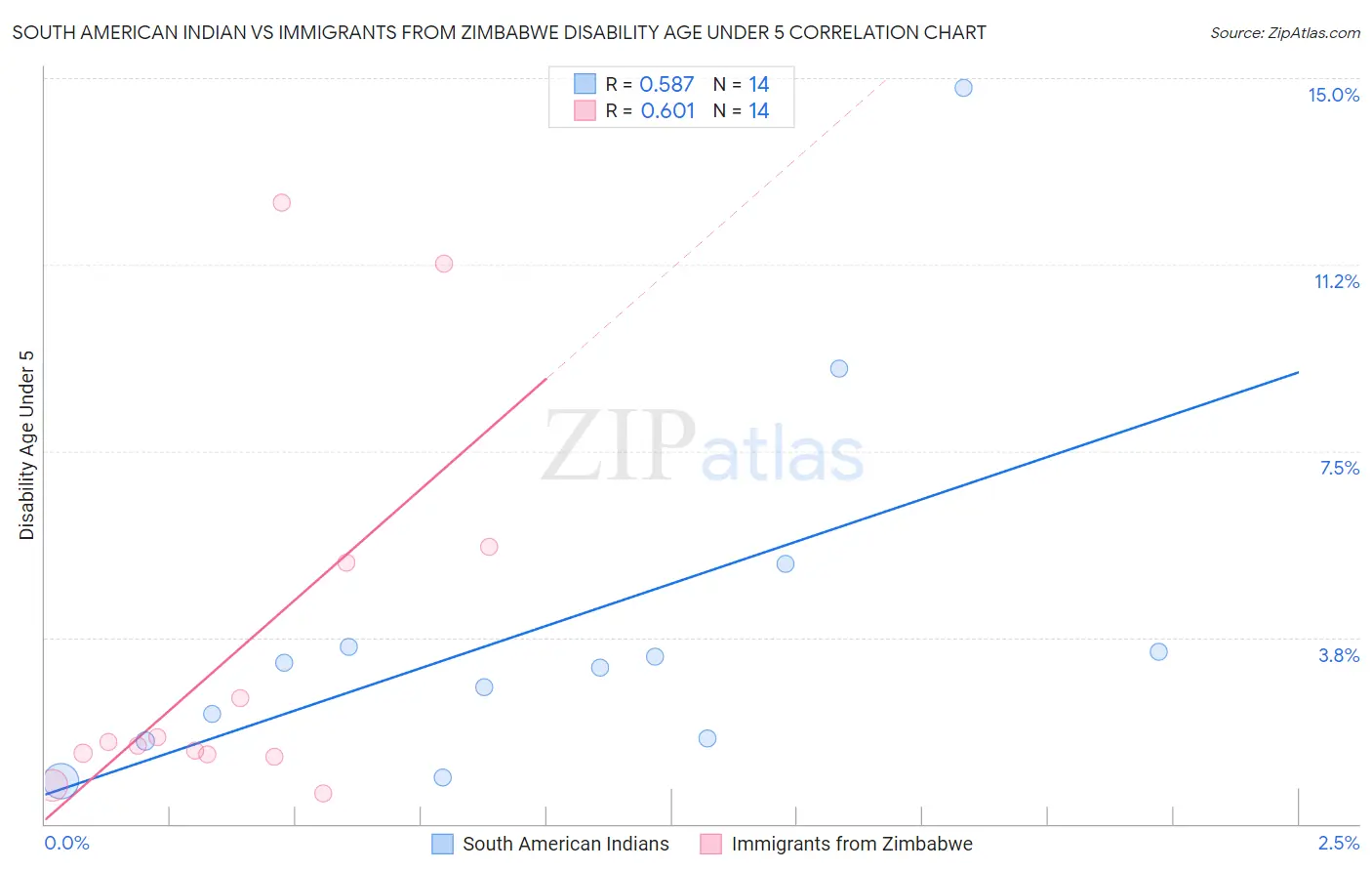 South American Indian vs Immigrants from Zimbabwe Disability Age Under 5