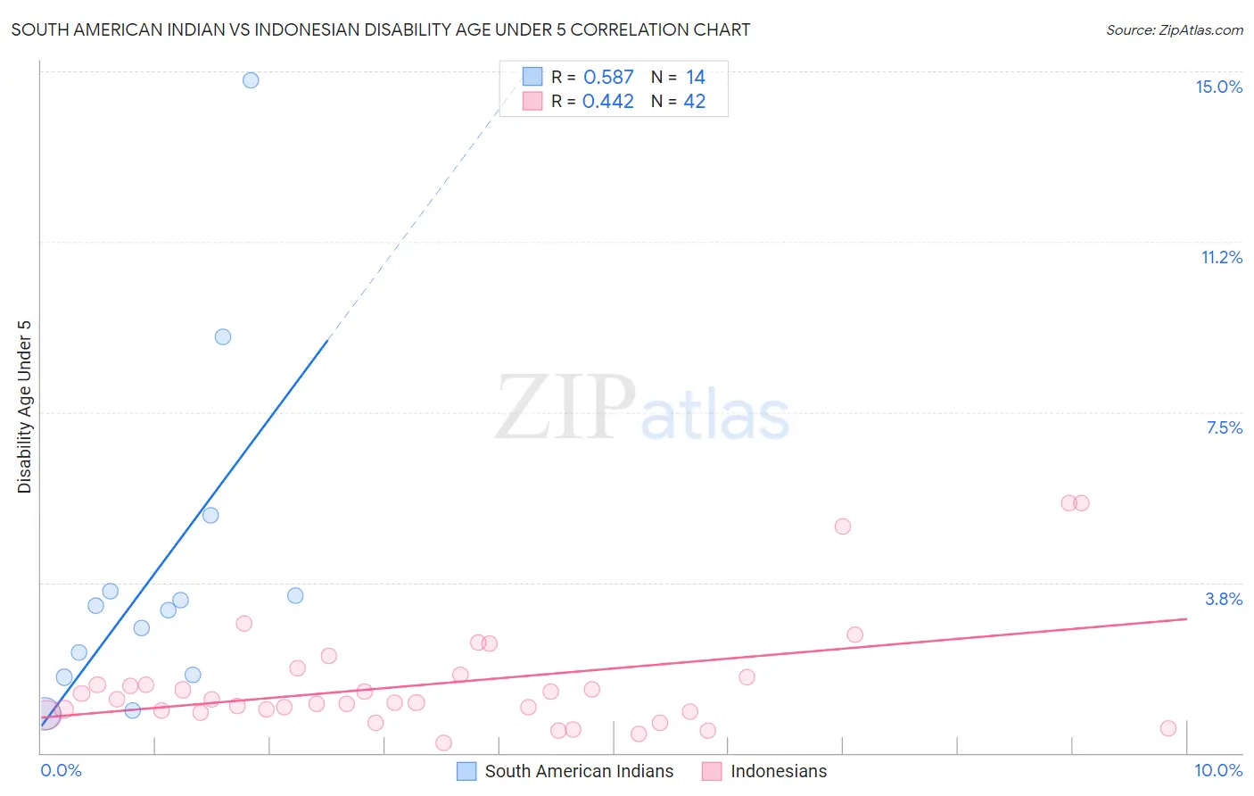South American Indian vs Indonesian Disability Age Under 5