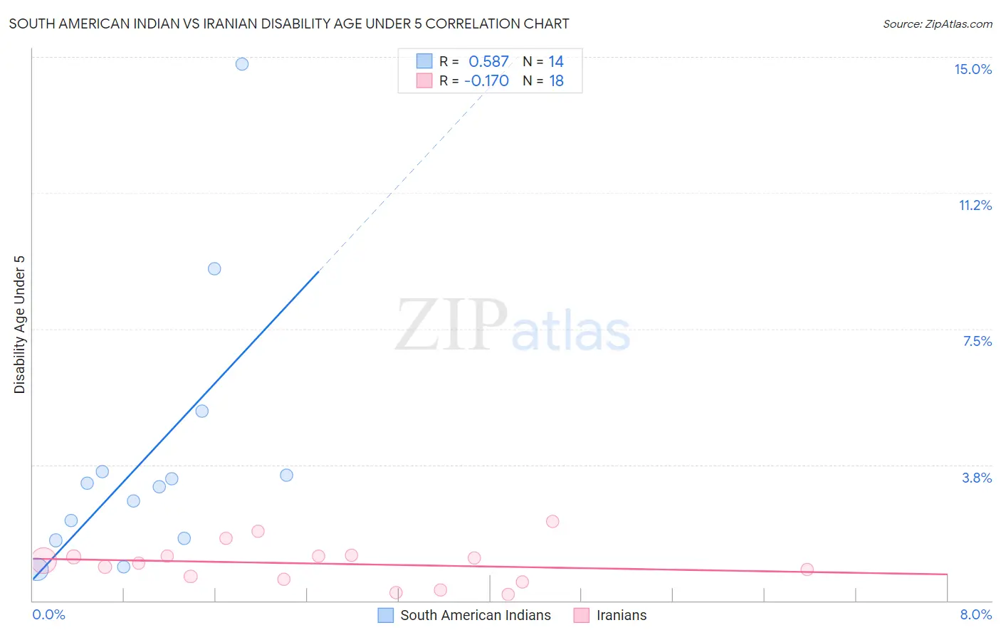 South American Indian vs Iranian Disability Age Under 5