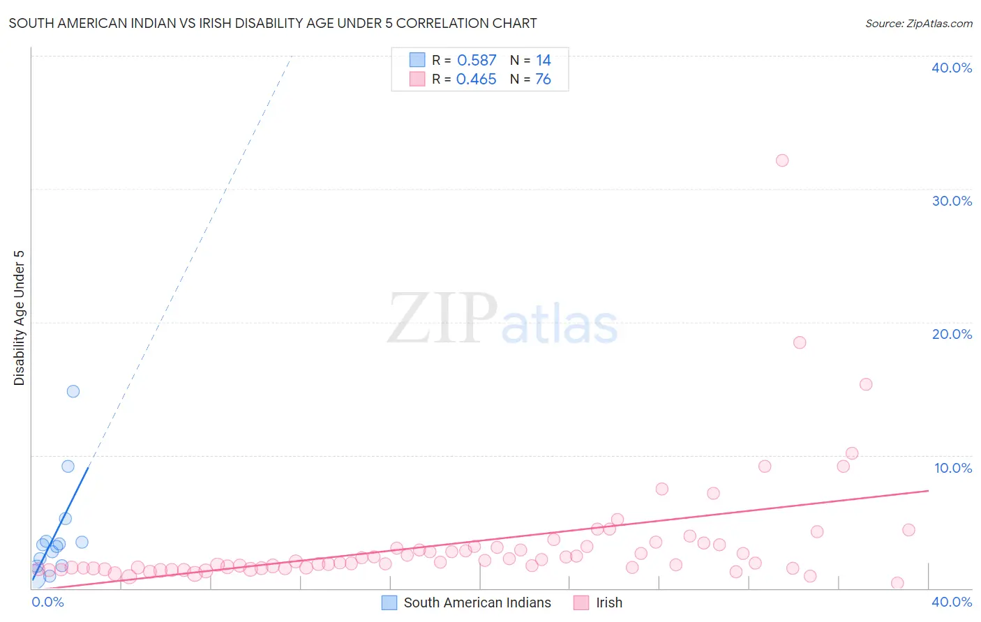 South American Indian vs Irish Disability Age Under 5
