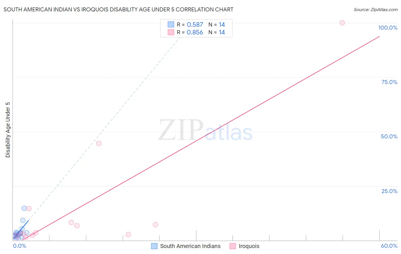 South American Indian vs Iroquois Disability Age Under 5