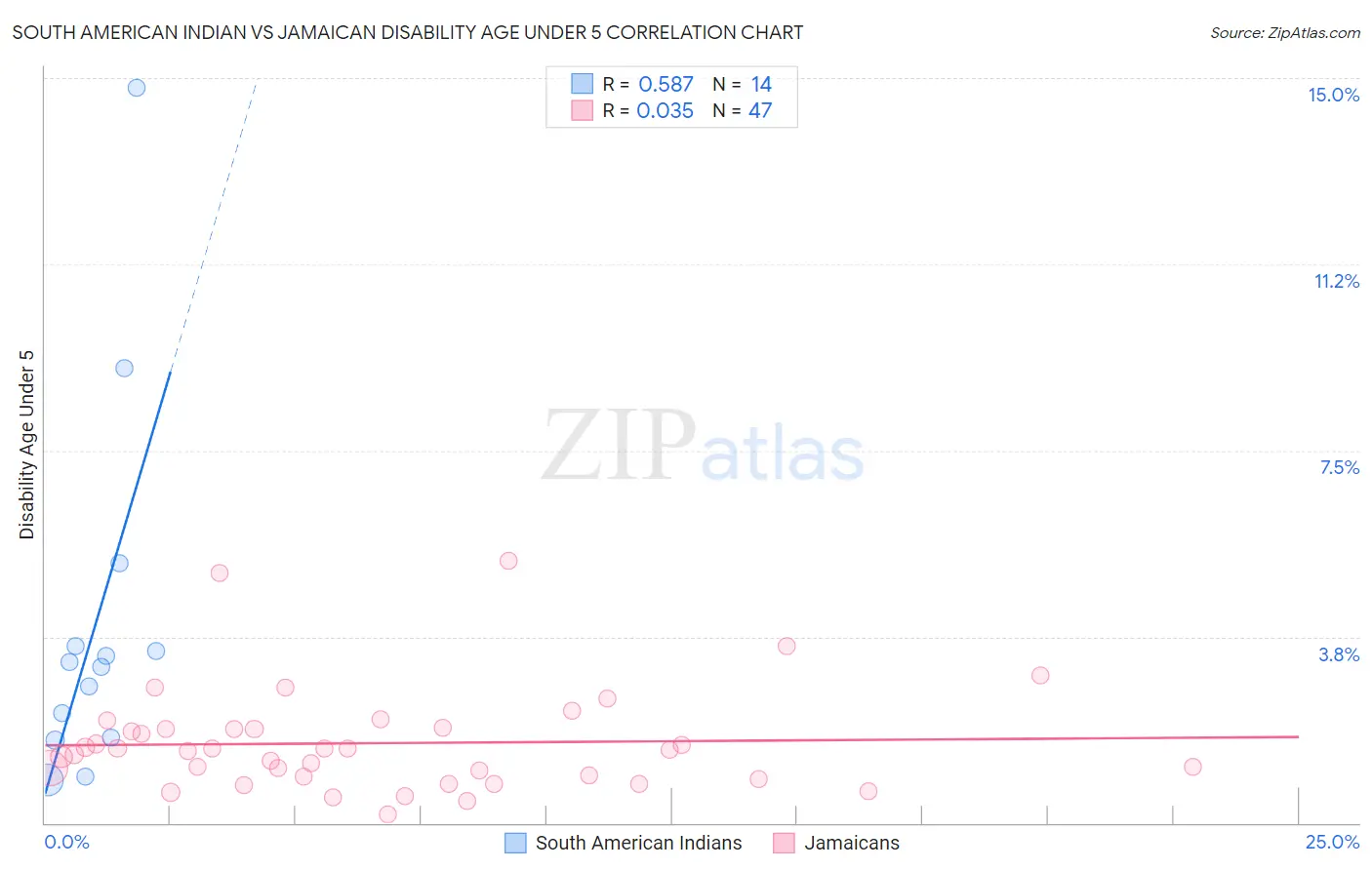 South American Indian vs Jamaican Disability Age Under 5