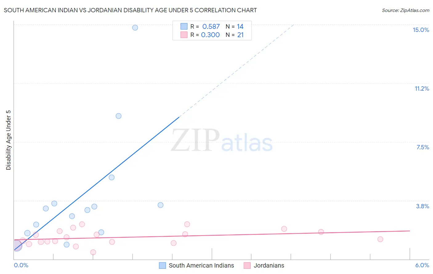 South American Indian vs Jordanian Disability Age Under 5
