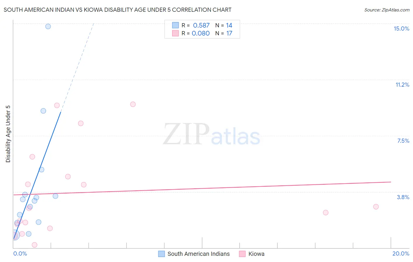 South American Indian vs Kiowa Disability Age Under 5