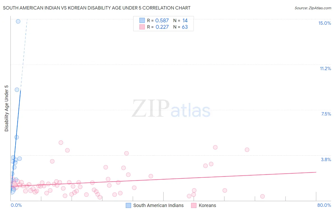 South American Indian vs Korean Disability Age Under 5