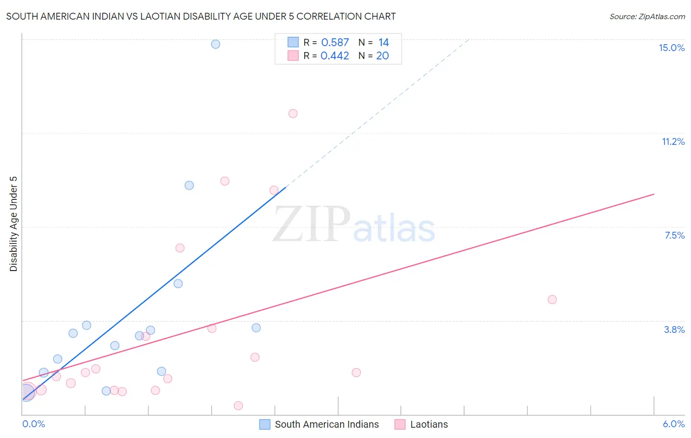 South American Indian vs Laotian Disability Age Under 5