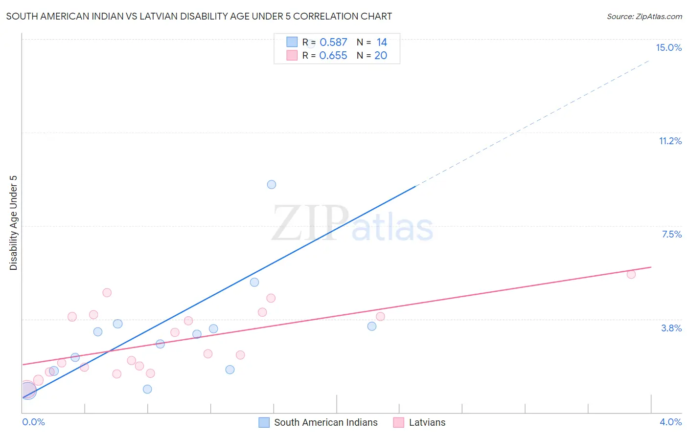 South American Indian vs Latvian Disability Age Under 5