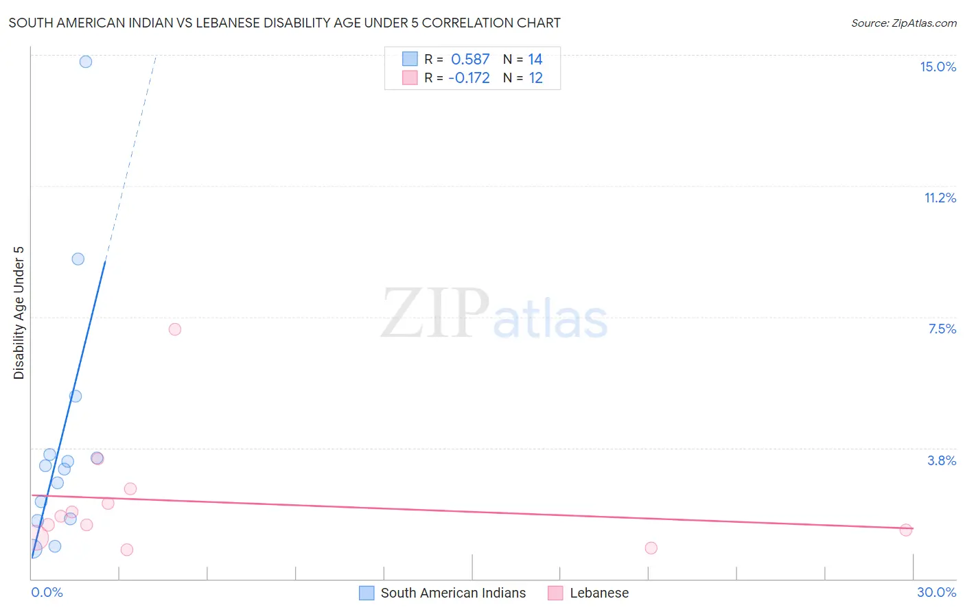 South American Indian vs Lebanese Disability Age Under 5