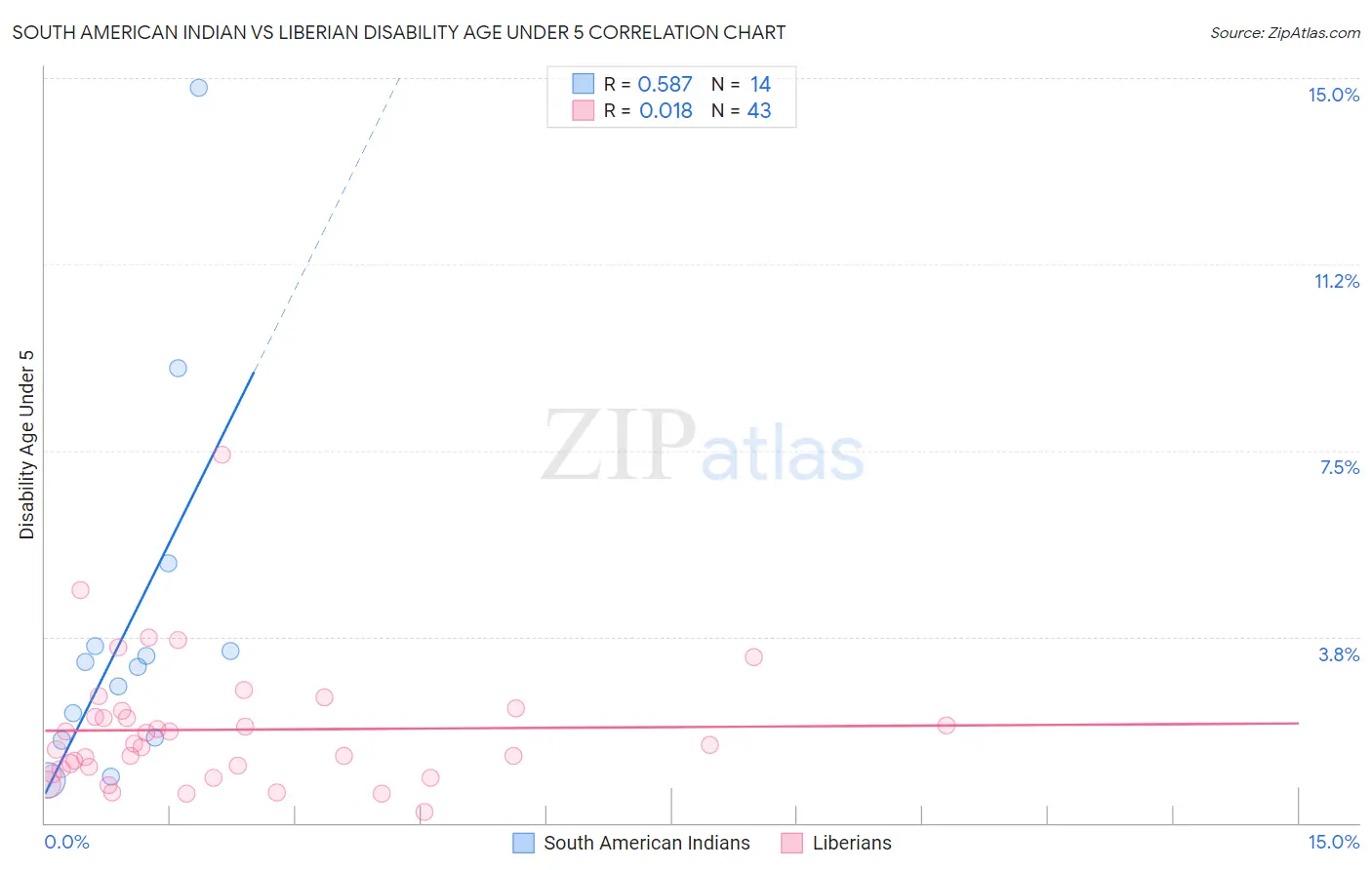 South American Indian vs Liberian Disability Age Under 5