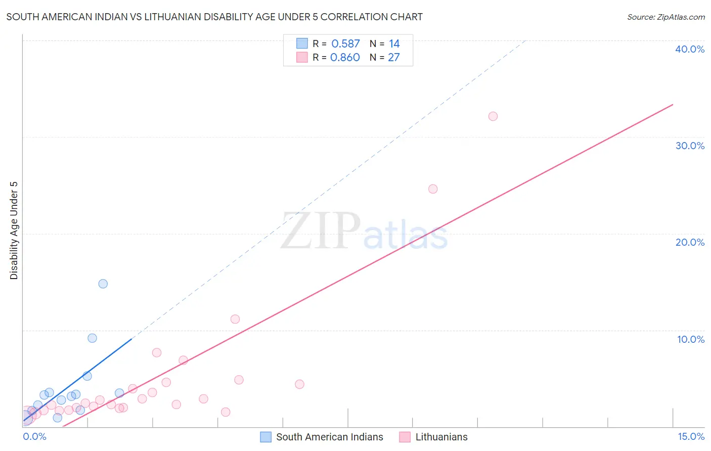 South American Indian vs Lithuanian Disability Age Under 5
