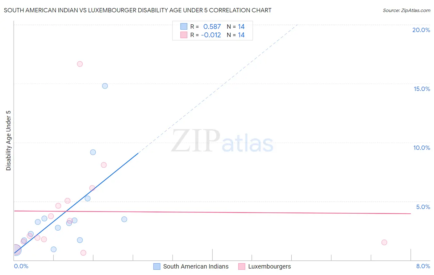 South American Indian vs Luxembourger Disability Age Under 5