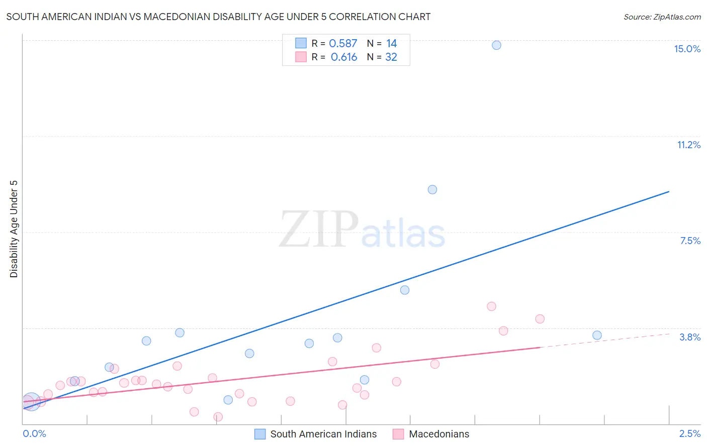 South American Indian vs Macedonian Disability Age Under 5