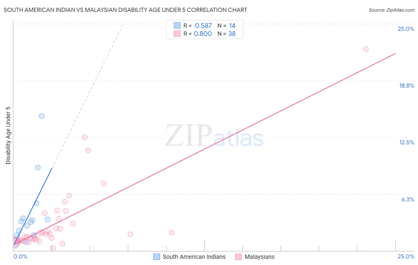 South American Indian vs Malaysian Disability Age Under 5