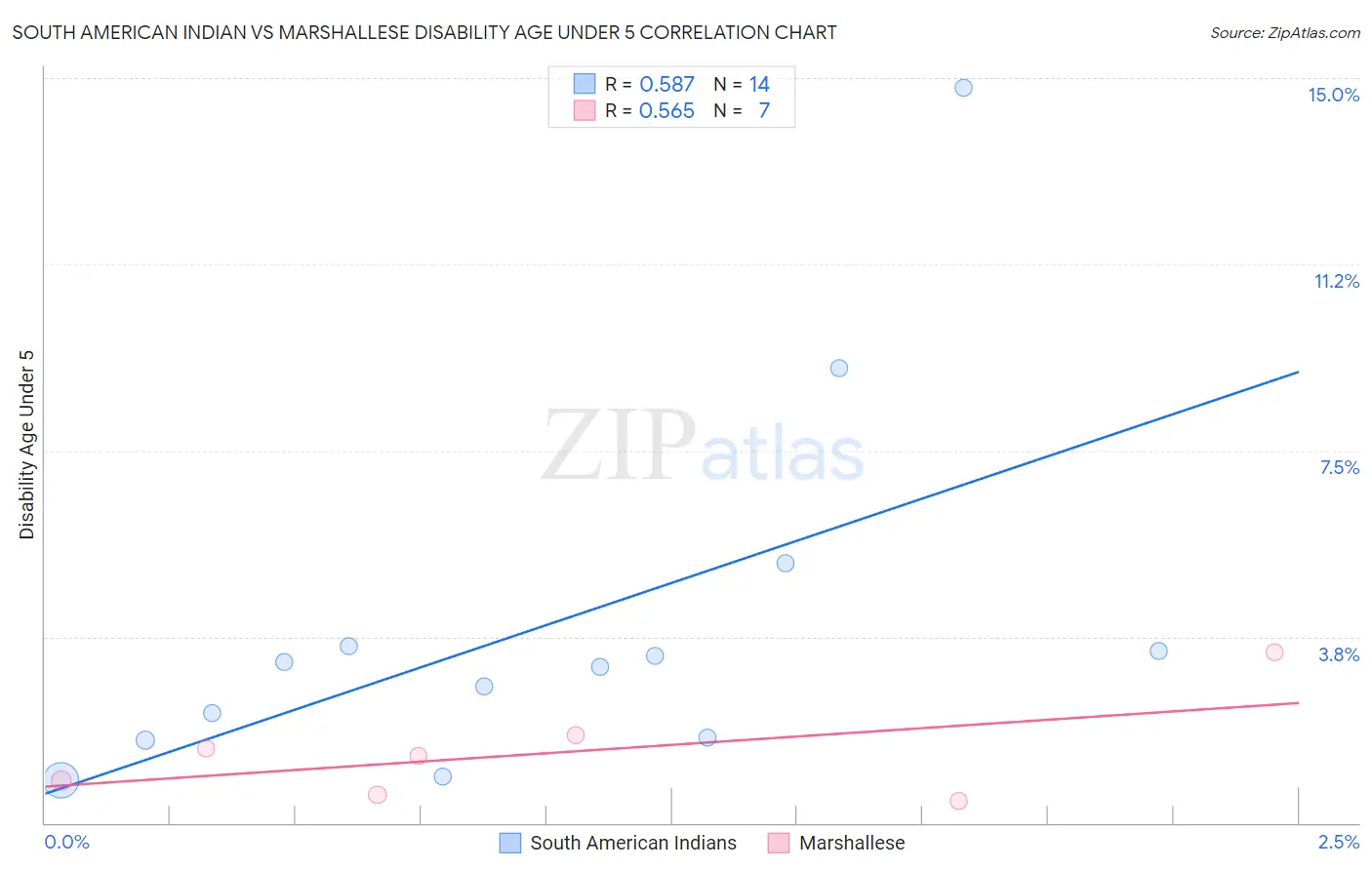 South American Indian vs Marshallese Disability Age Under 5