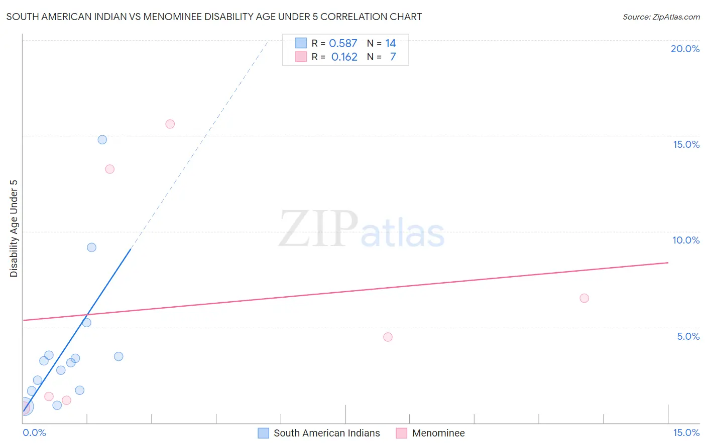 South American Indian vs Menominee Disability Age Under 5