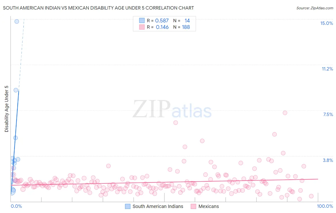 South American Indian vs Mexican Disability Age Under 5