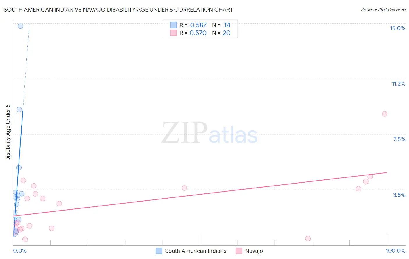South American Indian vs Navajo Disability Age Under 5