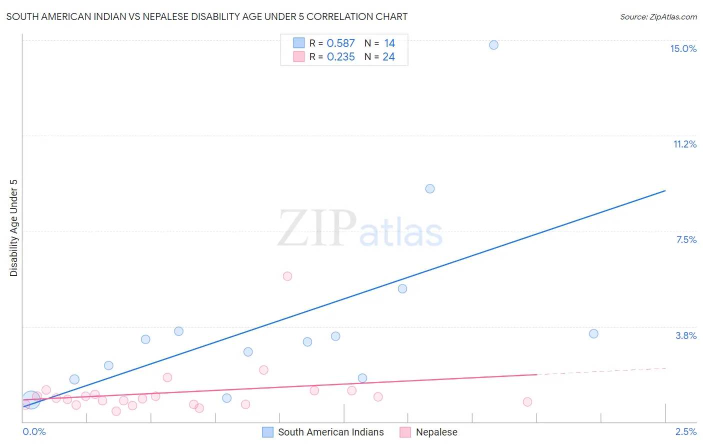 South American Indian vs Nepalese Disability Age Under 5