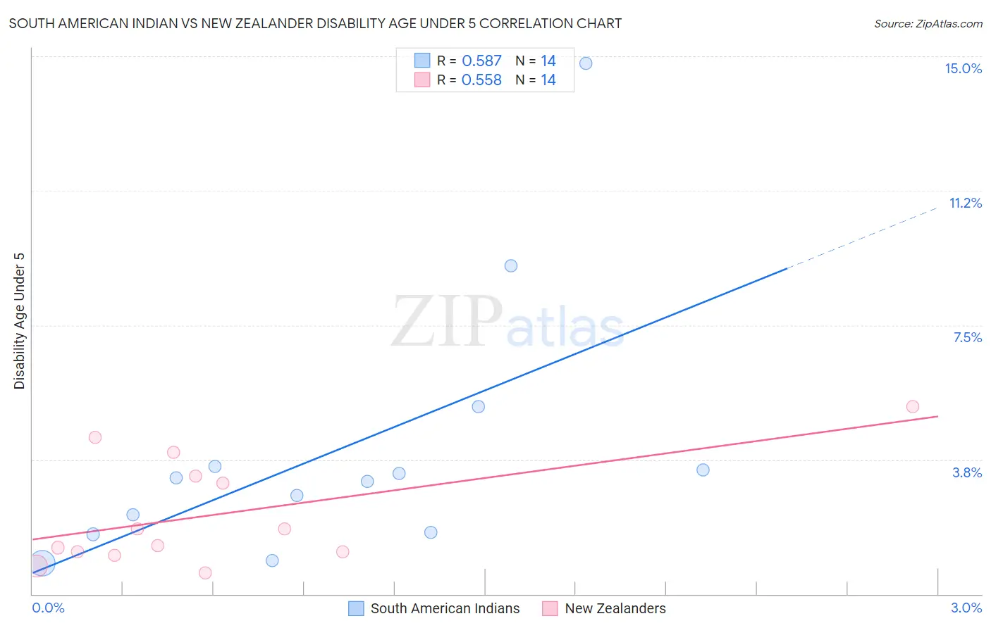 South American Indian vs New Zealander Disability Age Under 5