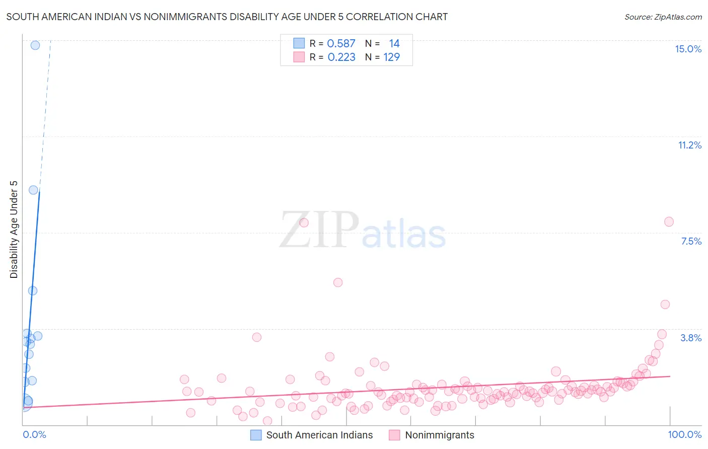South American Indian vs Nonimmigrants Disability Age Under 5