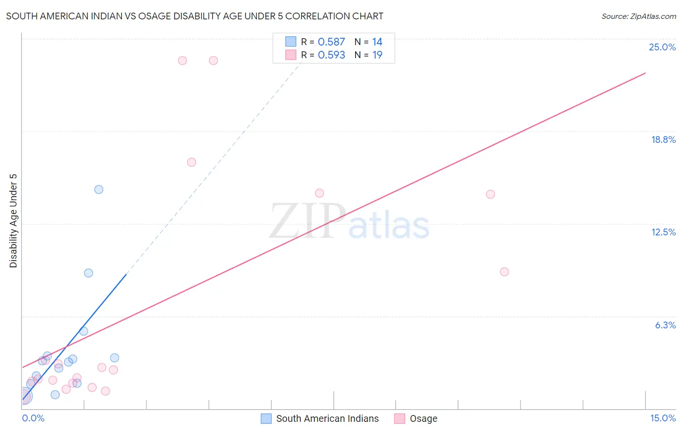 South American Indian vs Osage Disability Age Under 5