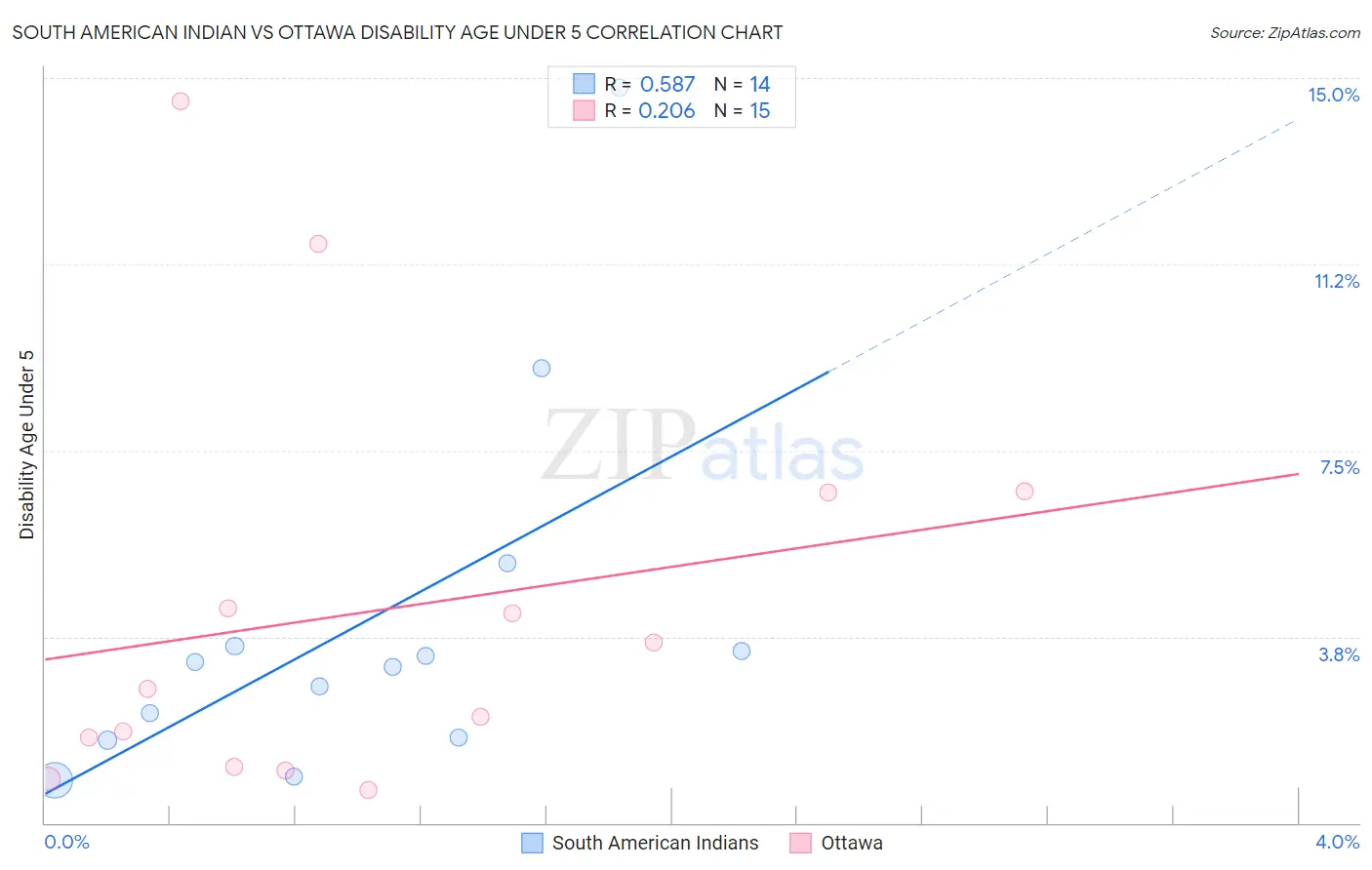 South American Indian vs Ottawa Disability Age Under 5