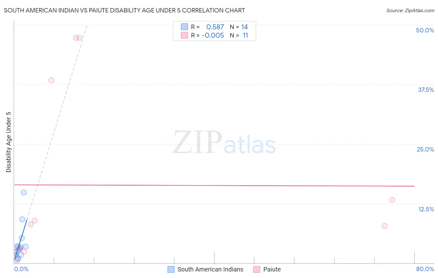 South American Indian vs Paiute Disability Age Under 5