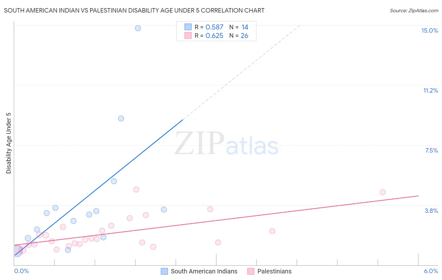South American Indian vs Palestinian Disability Age Under 5