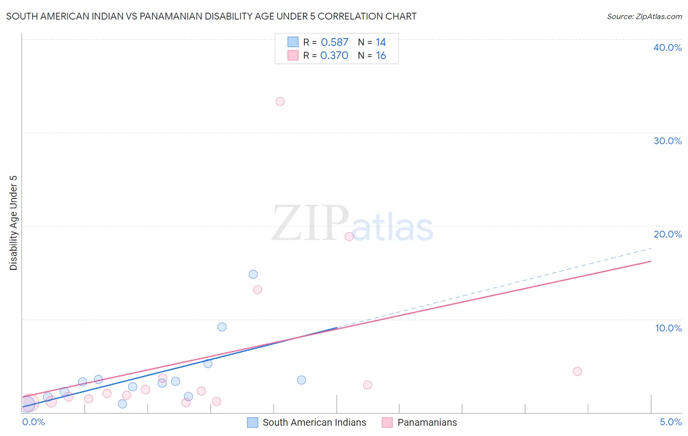 South American Indian vs Panamanian Disability Age Under 5