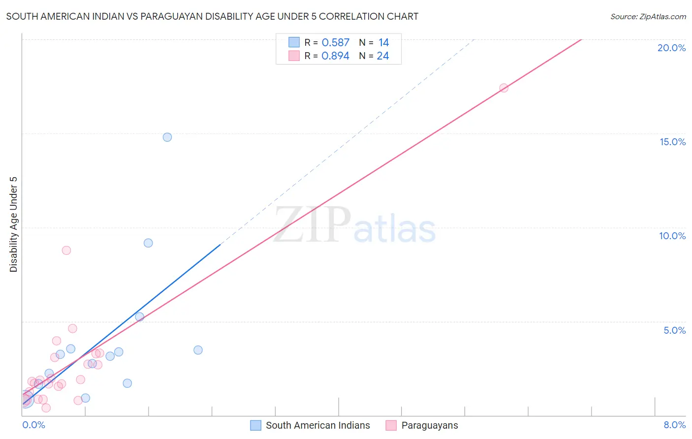 South American Indian vs Paraguayan Disability Age Under 5