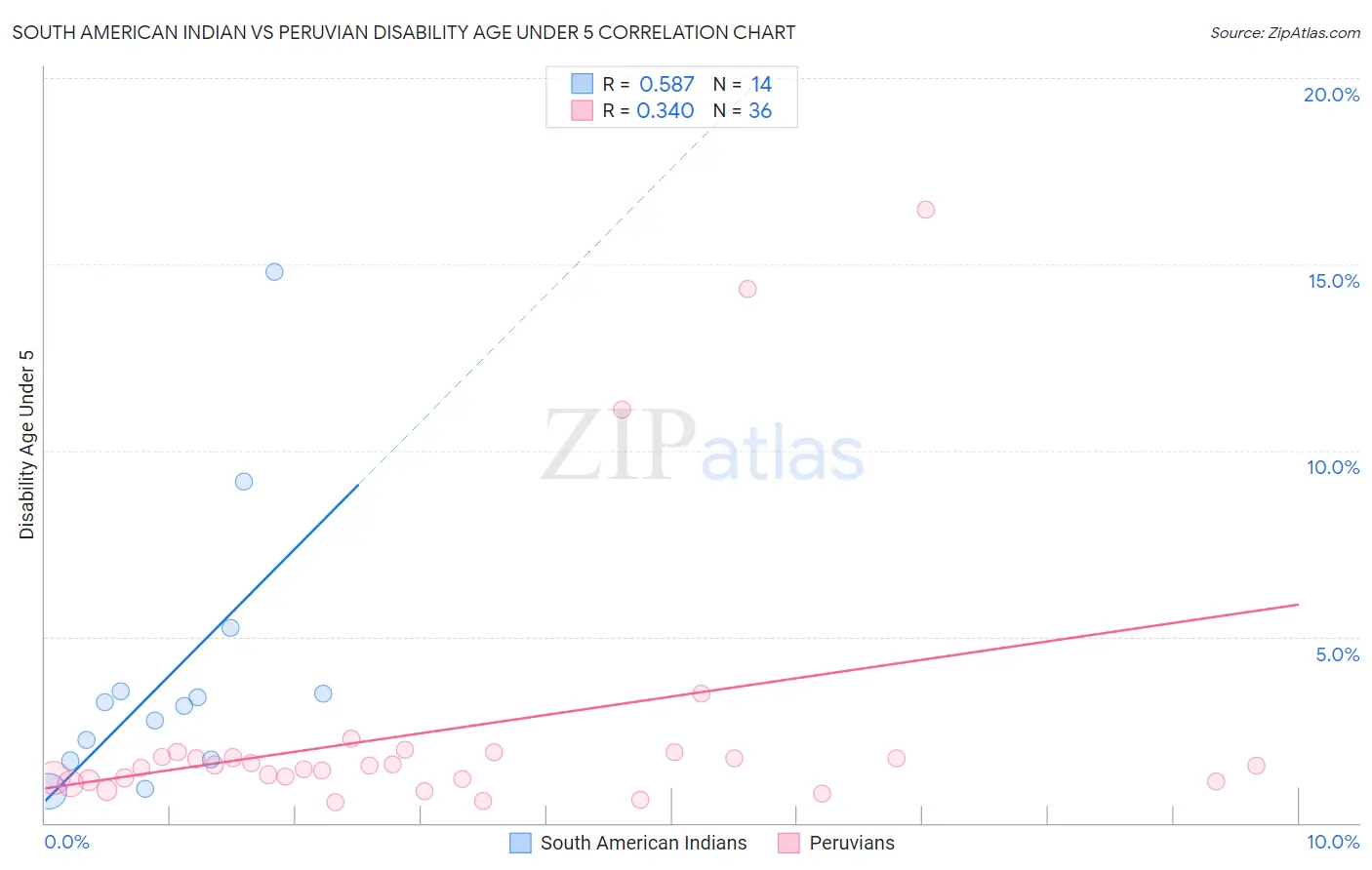 South American Indian vs Peruvian Disability Age Under 5