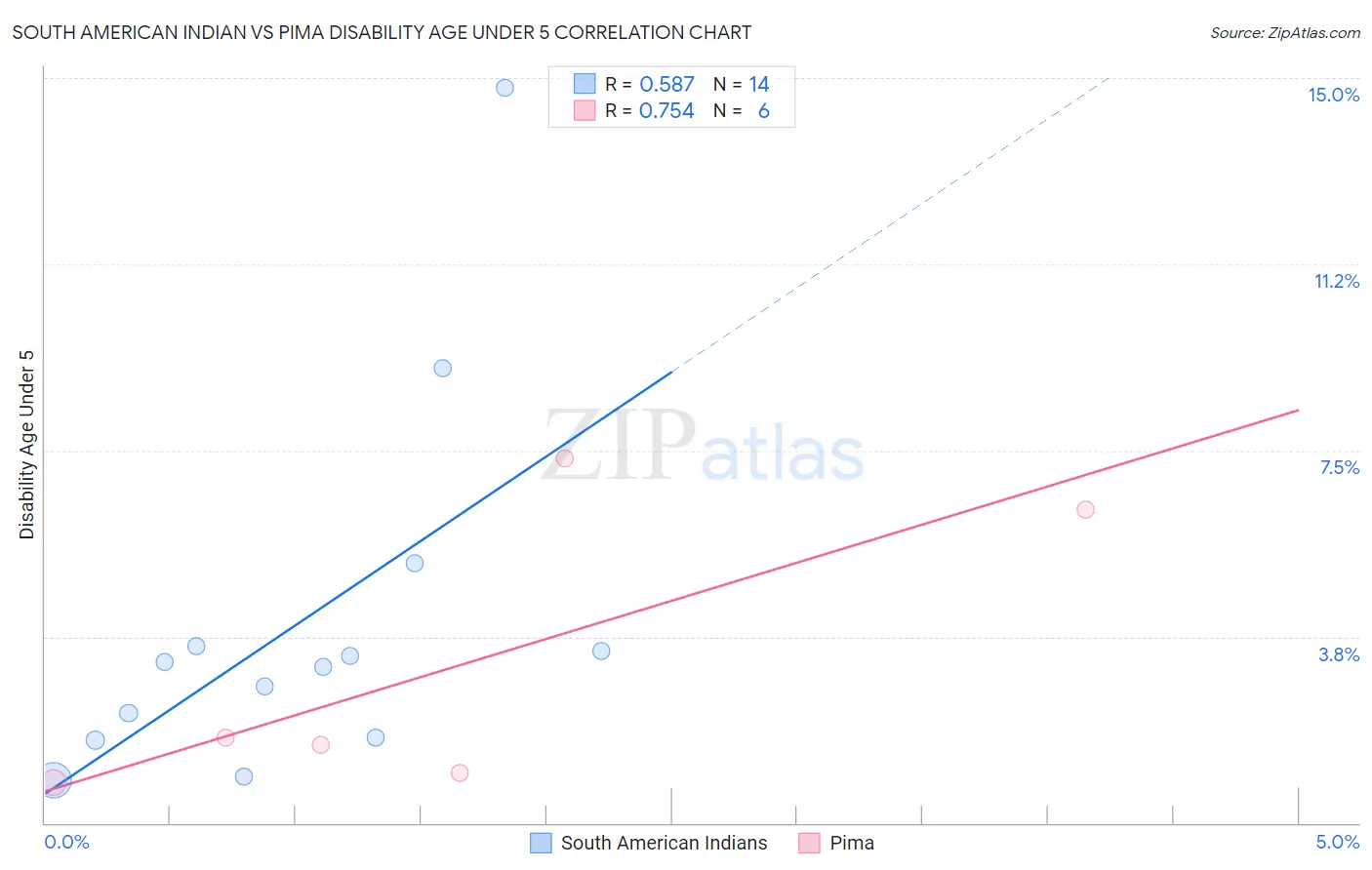 South American Indian vs Pima Disability Age Under 5
