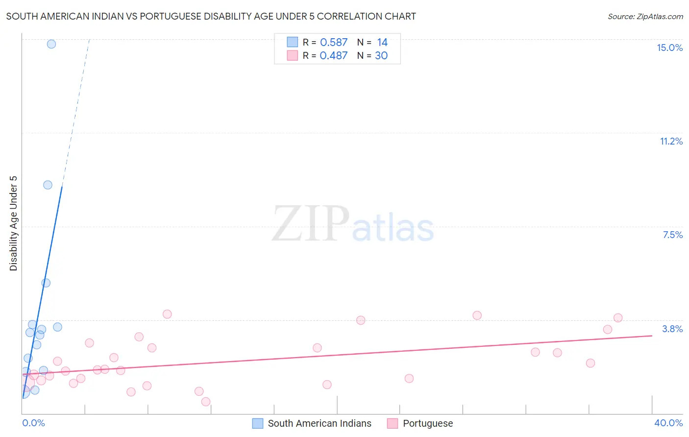 South American Indian vs Portuguese Disability Age Under 5