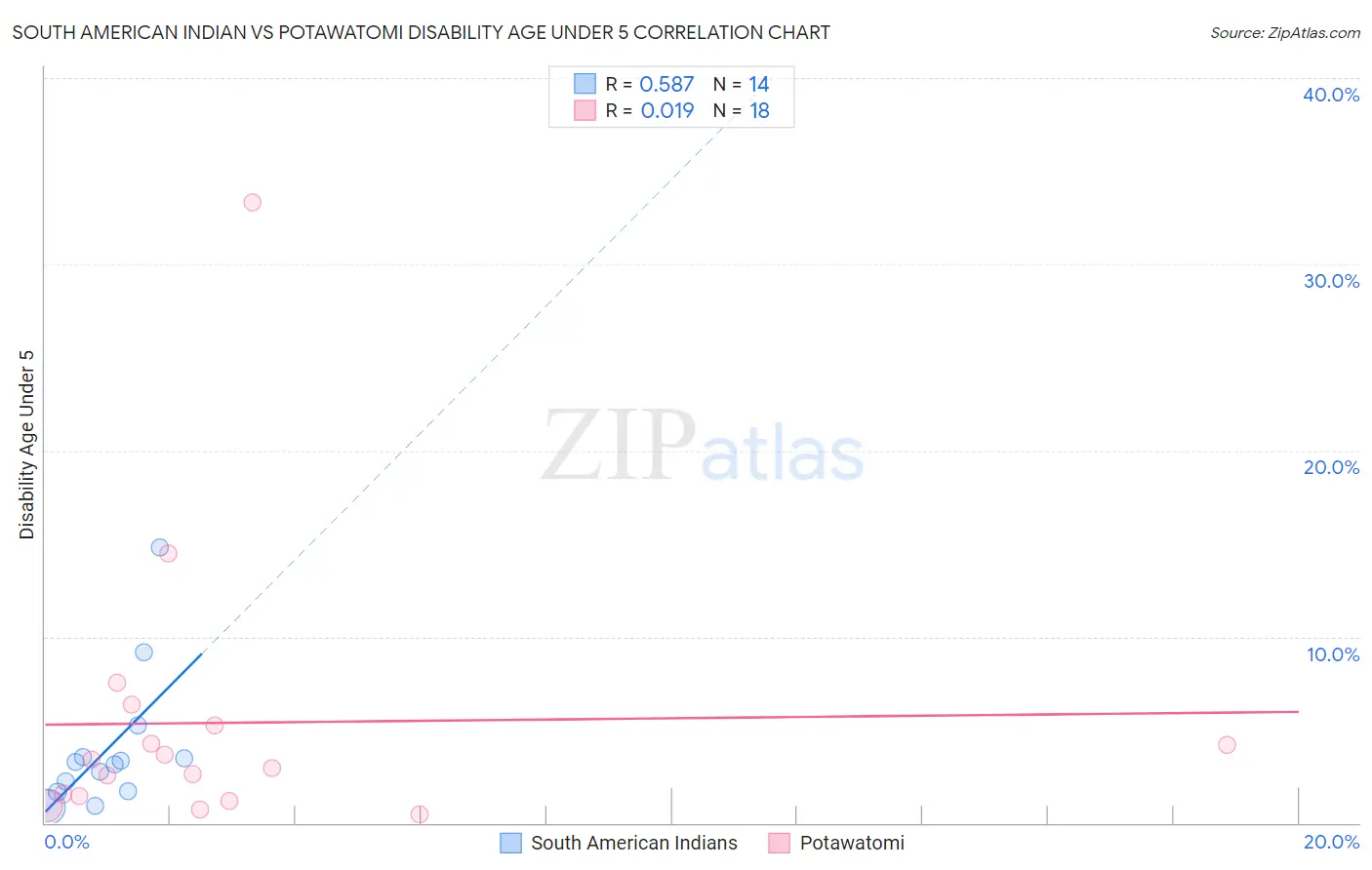 South American Indian vs Potawatomi Disability Age Under 5