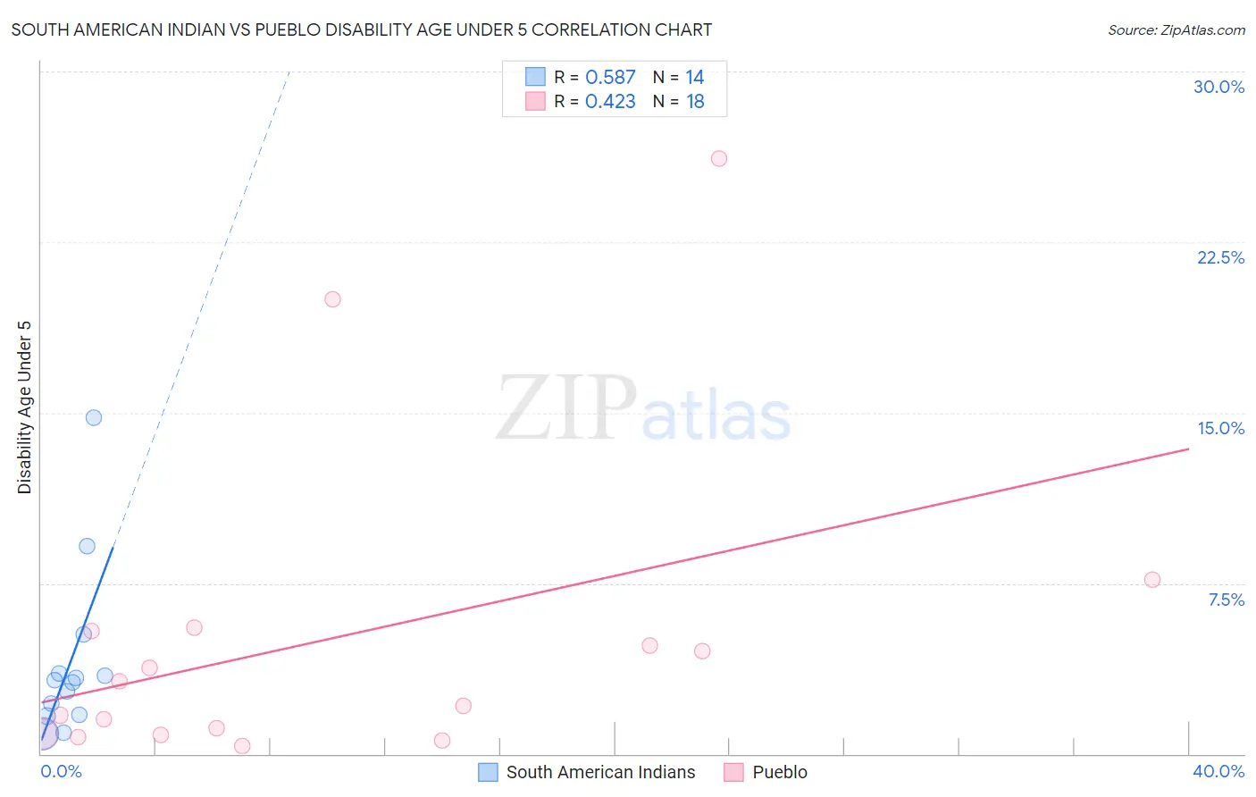 South American Indian vs Pueblo Disability Age Under 5