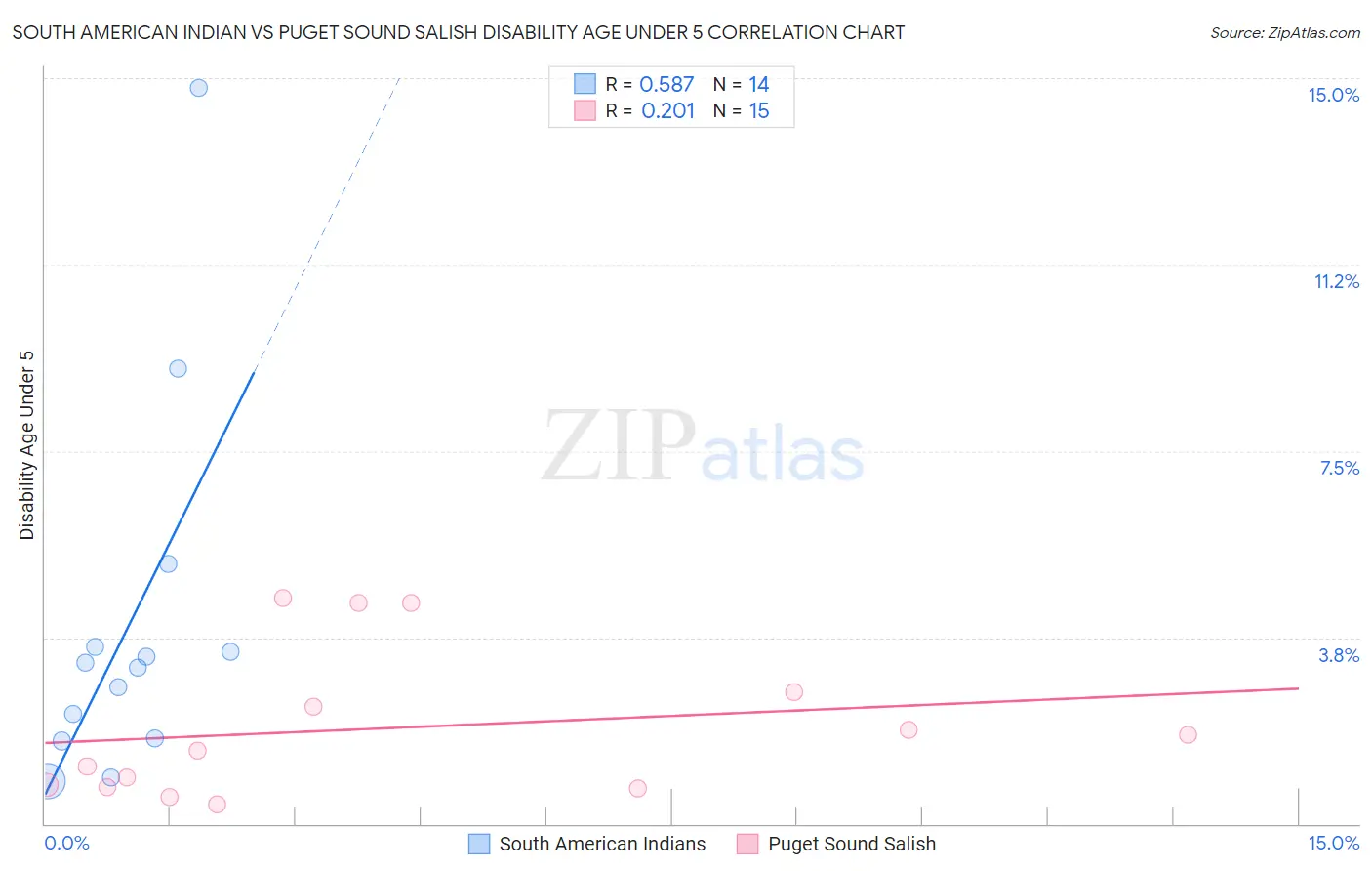 South American Indian vs Puget Sound Salish Disability Age Under 5