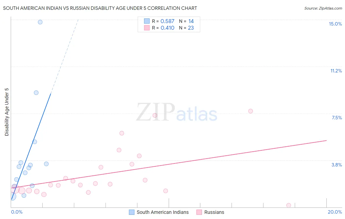 South American Indian vs Russian Disability Age Under 5